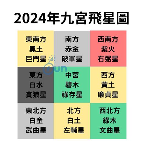 2024 方位|【2024年九宮飛星圖＋風水擺位】